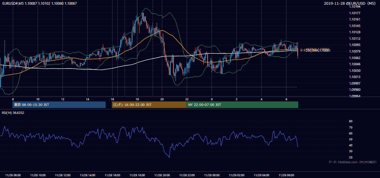 2019年11月28日(木) EUR/USD 5分足チャート