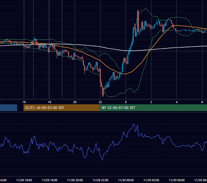 2019年11月29日（金） EUR/USD 5分足チャート