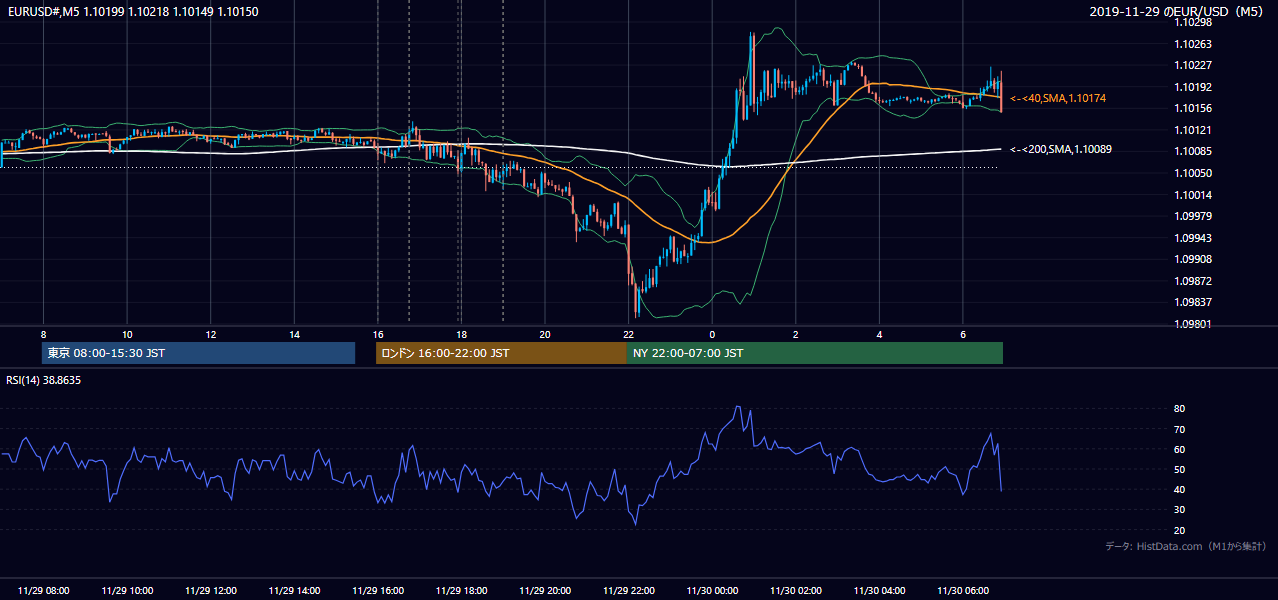 2019年11月29日(金) EUR/USD 5分足チャート