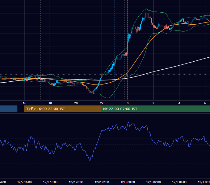 2019年12月2日（月） EUR/USD 5分足チャート