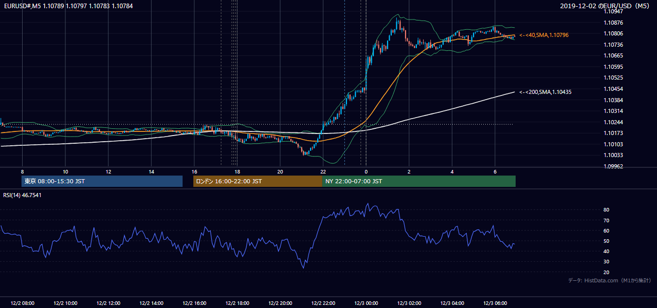 2019-12-02（月） EUR/USD 5分足チャート