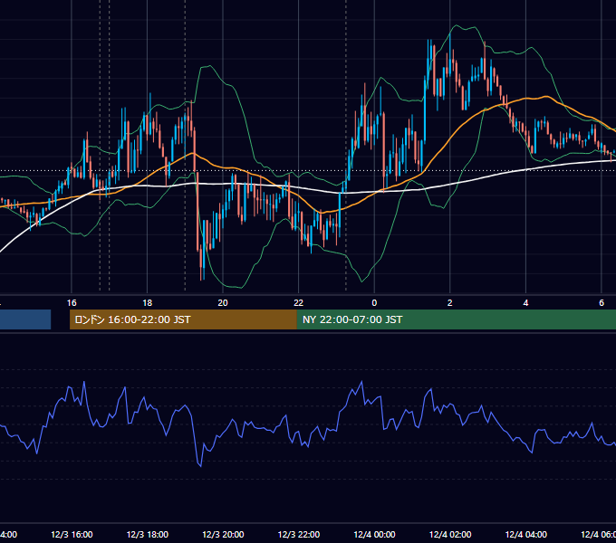 2019年12月3日（火） EUR/USD 5分足チャート
