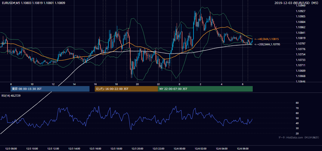 2019年12月3日(火) EUR/USD 5分足チャート