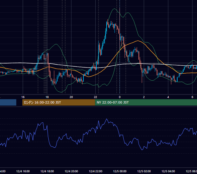 2019年12月4日（水） EUR/USD 5分足チャート