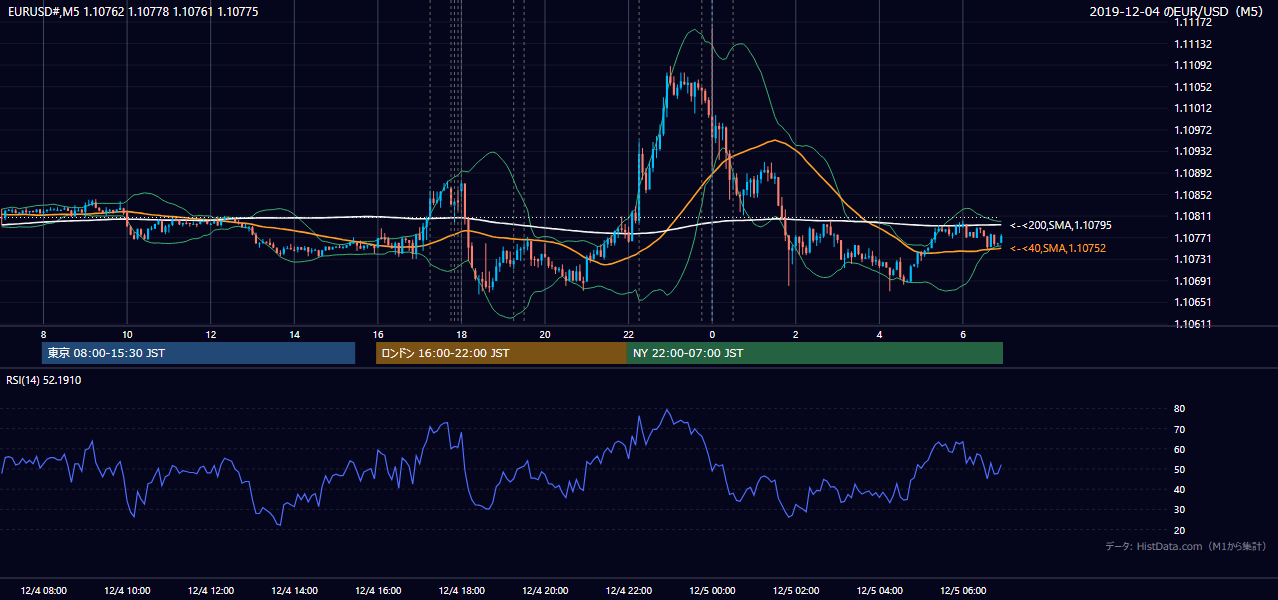 2019年12月4日（水） EUR/USD 5分足チャート