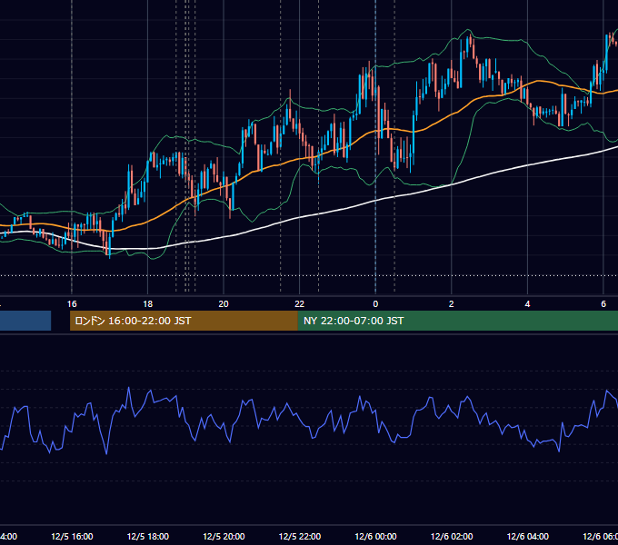2019年12月5日（木） EUR/USD 5分足チャート