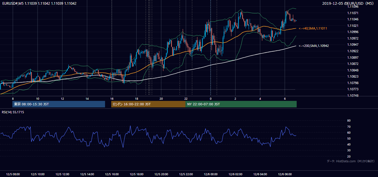 2019-12-05（木） EUR/USD 5分足チャート