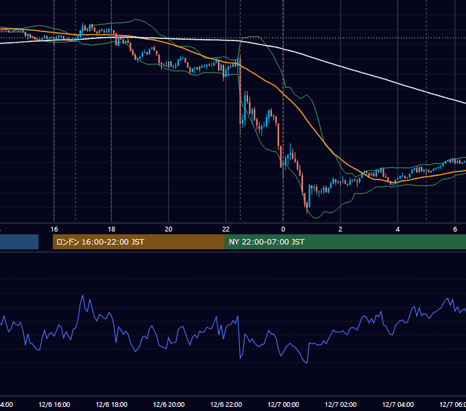 2019年12月6日（金） EUR/USD 5分足チャート
