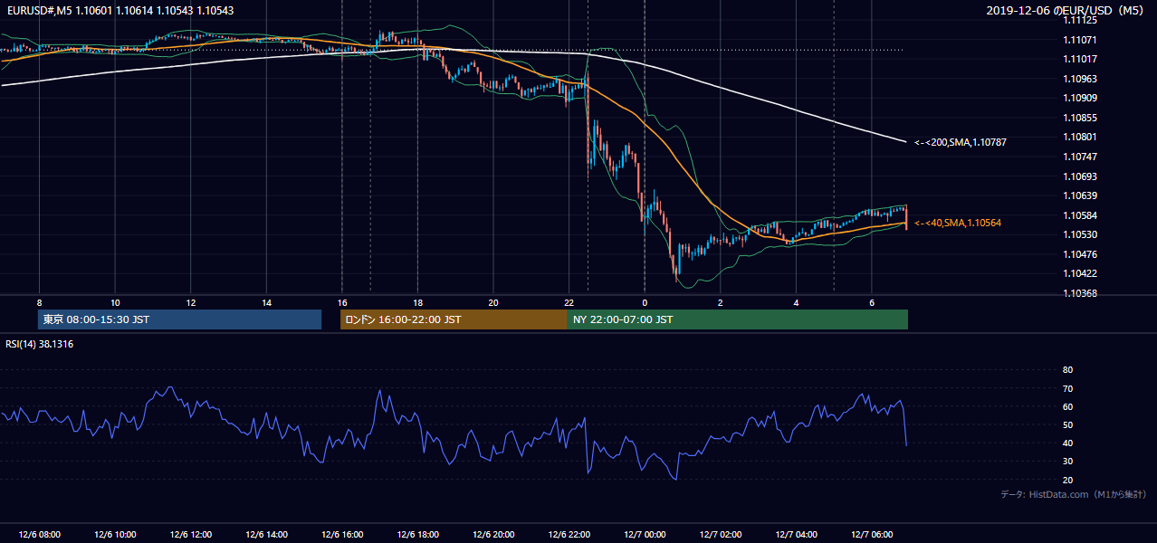 2019年12月6日(金) EUR/USD 5分足チャート