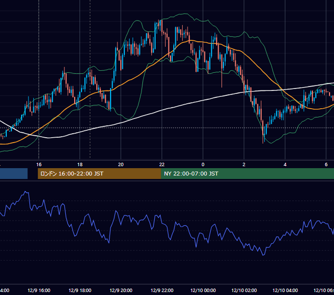 2019年12月9日（月） EUR/USD 5分足チャート
