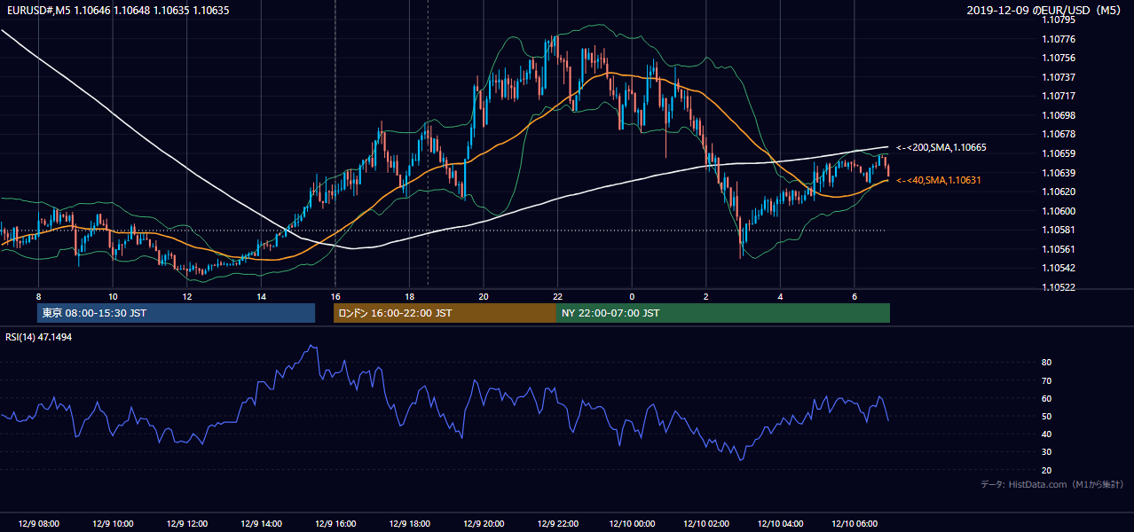 2019年12月9日（月） EUR/USD 5分足チャート