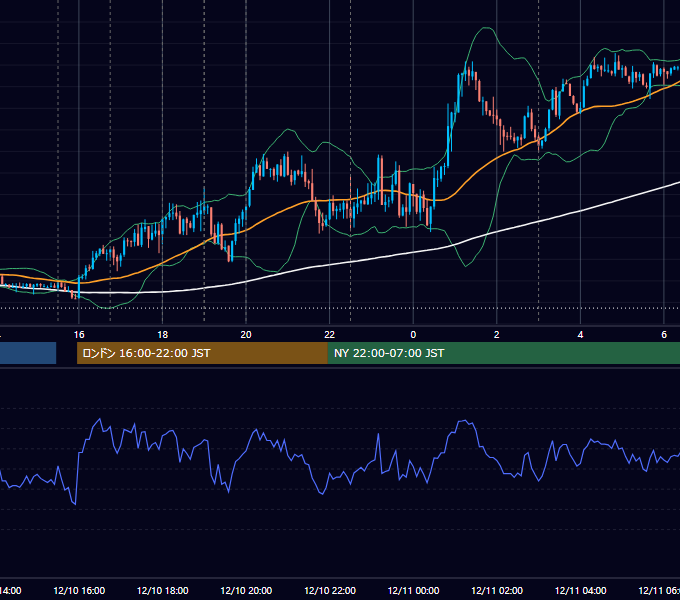 2019年12月10日（火） EUR/USD 5分足チャート