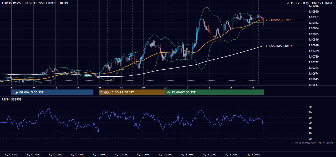 2019-12-10(火) EUR/USD 5分足チャート