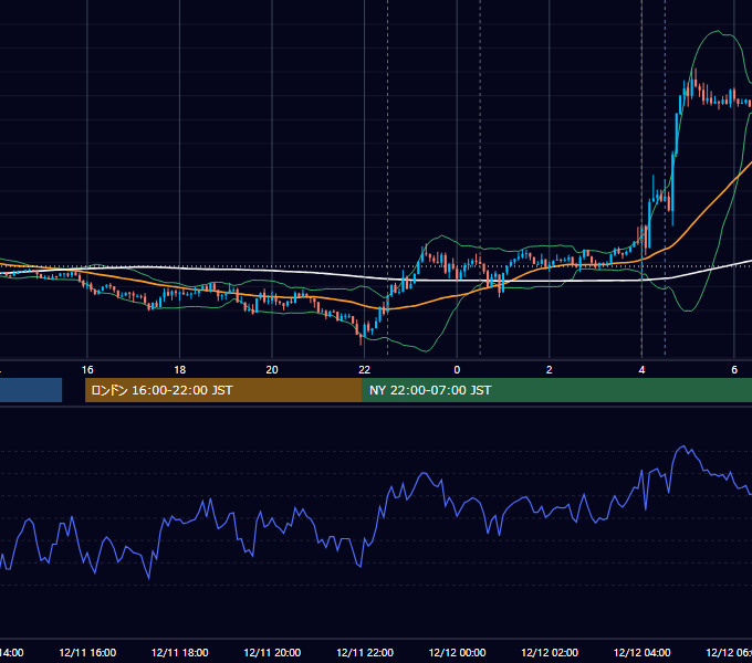 2019年12月11日（水） EUR/USD 5分足チャート