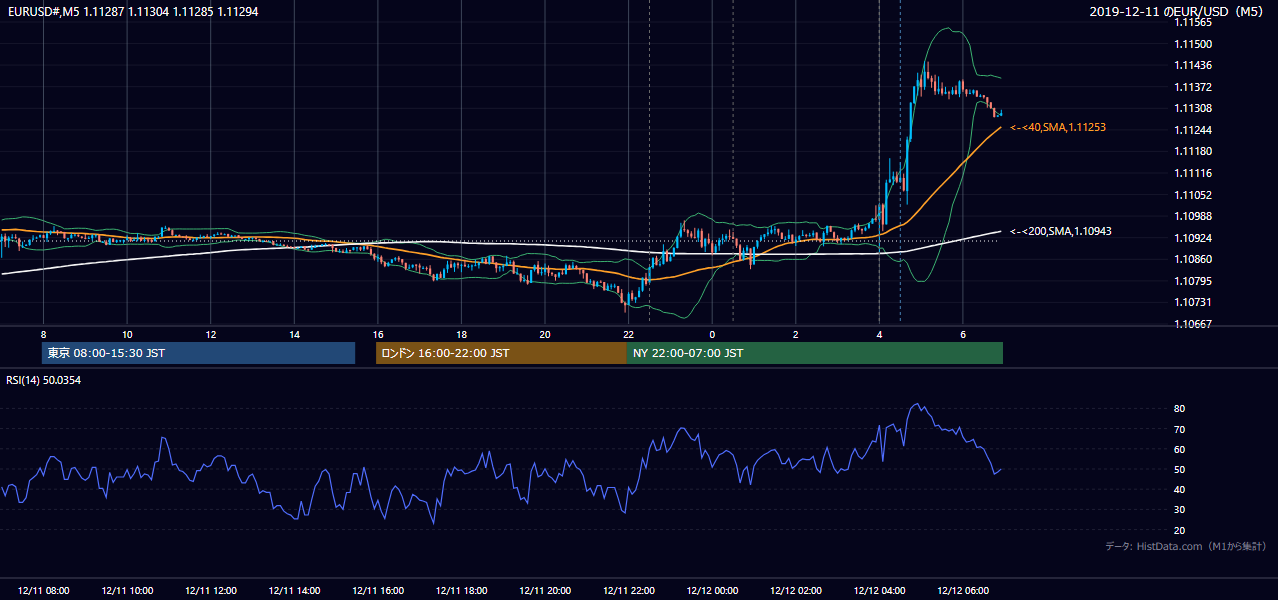 2019年12月11日(水) EUR/USD 5分足チャート