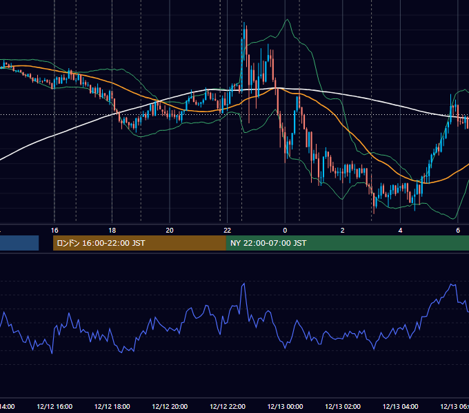 2019年12月12日（木） EUR/USD 5分足チャート