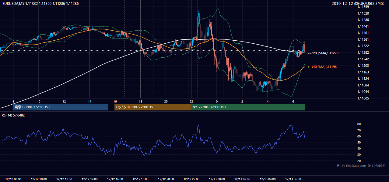 2019年12月12日(木) EUR/USD 5分足チャート