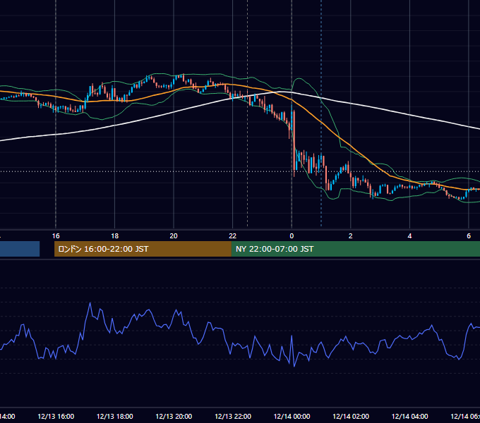2019年12月13日（金） EUR/USD 5分足チャート