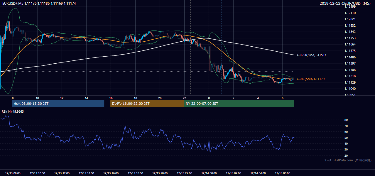 2019年12月13日(金) EUR/USD 5分足チャート