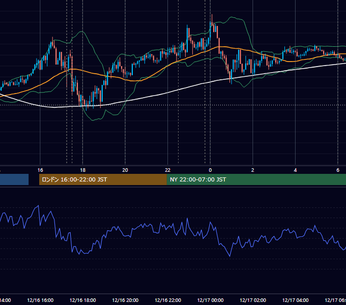 2019年12月16日（月） EUR/USD 5分足チャート