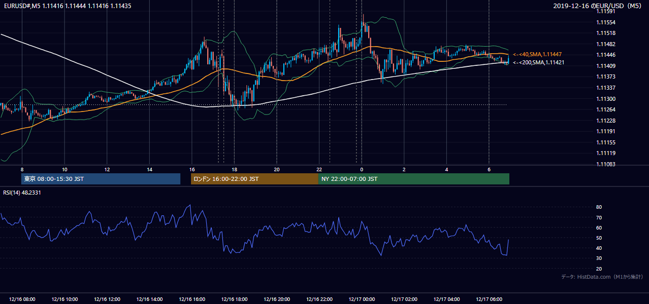 2019-12-16(月) EUR/USD 5分足チャート