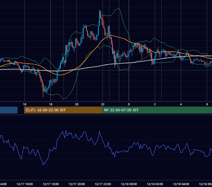 2019年12月17日（火） EUR/USD 5分足チャート