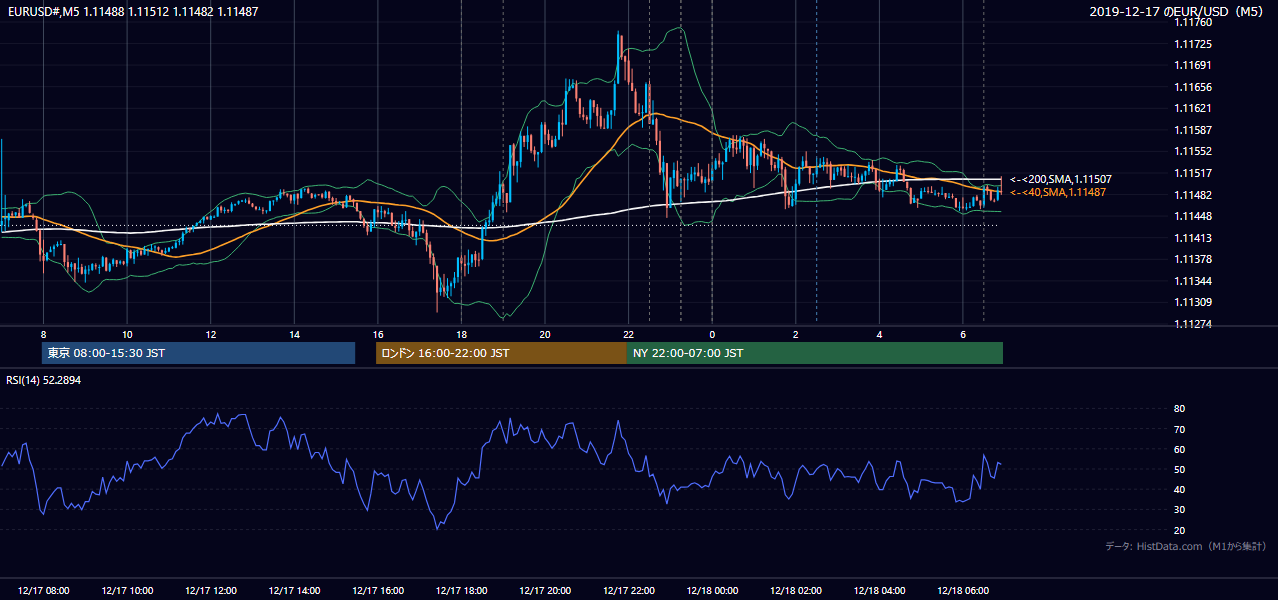 2019-12-17(火) EUR/USD 5分足チャート