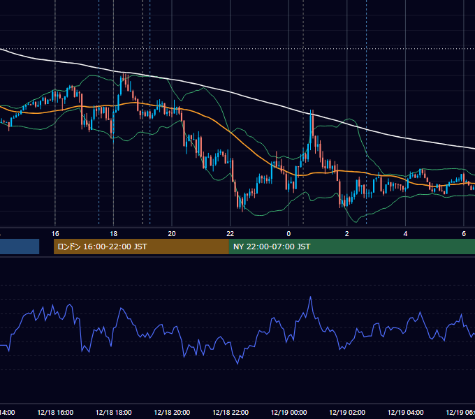 2019年12月18日（水） EUR/USD 5分足チャート