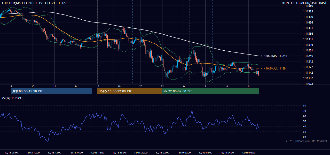 2019年12月18日（水） EUR/USD 5分足チャート