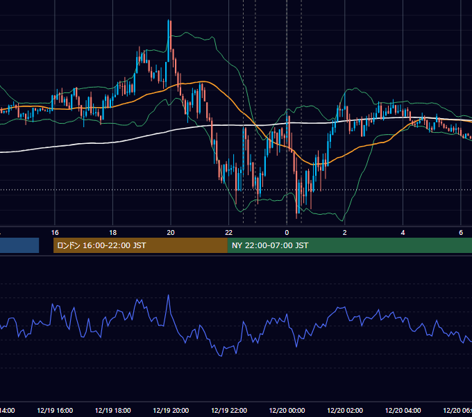 2019年12月19日（木） EUR/USD 5分足チャート
