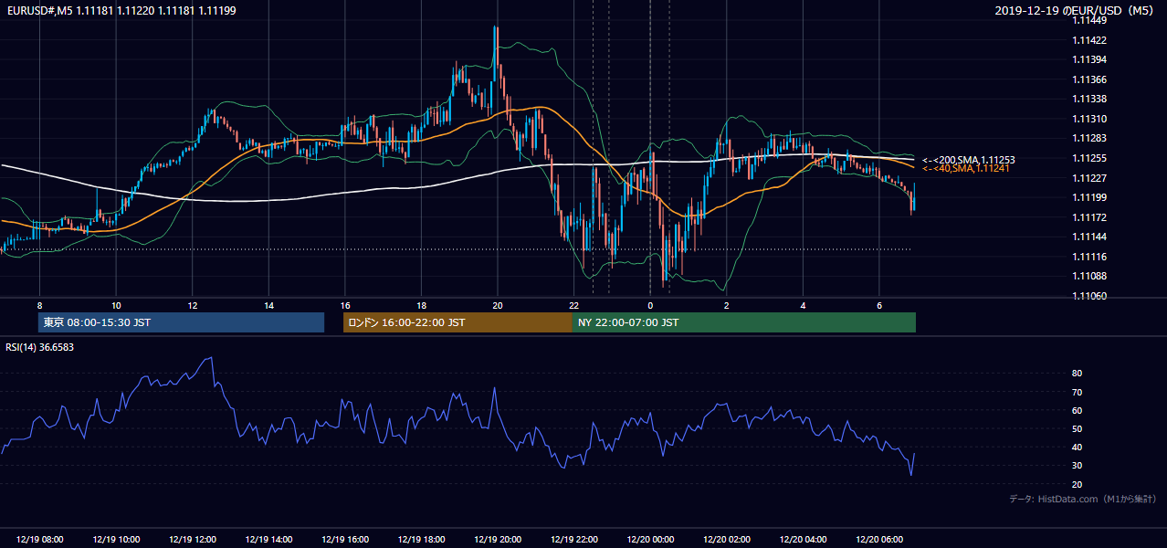 2019-12-19(木) EUR/USD 5分足チャート