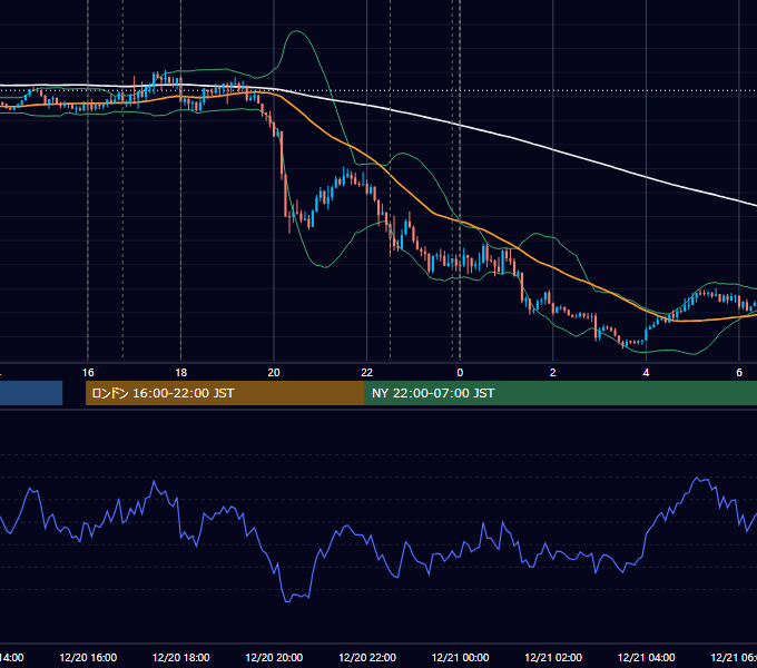 2019年12月20日（金） EUR/USD 5分足チャート