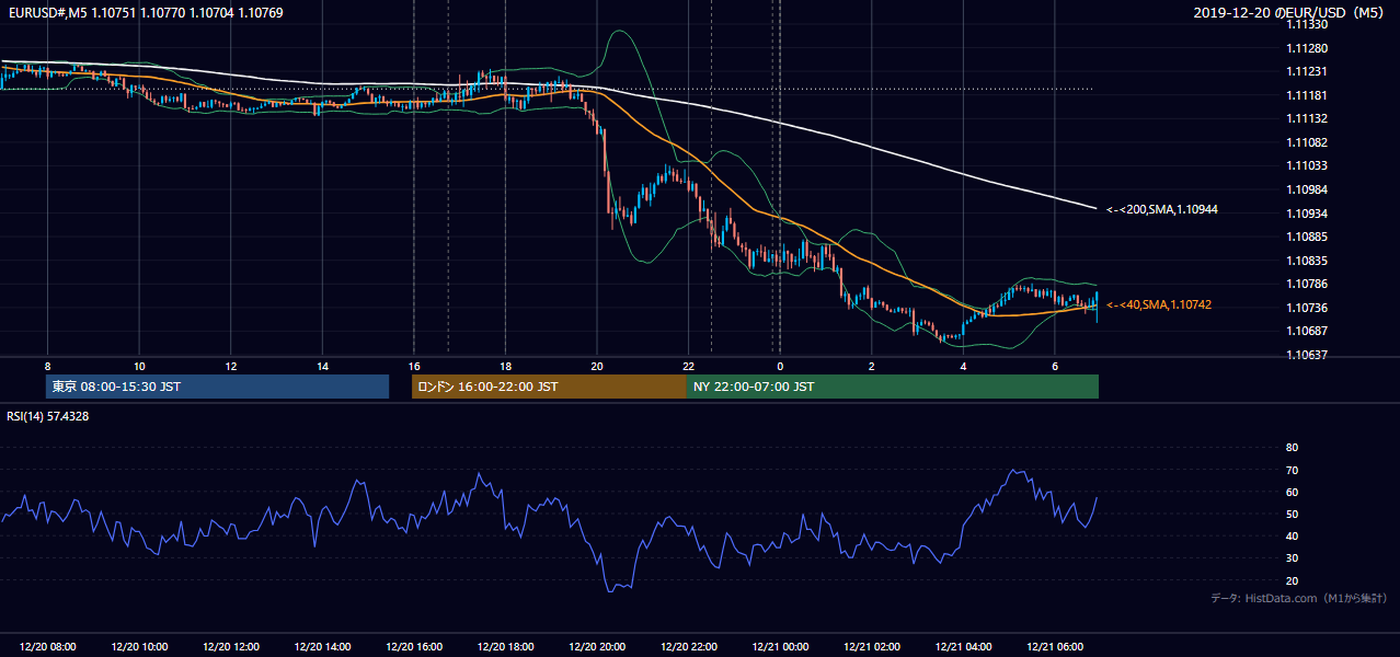 2019-12-20(金) EUR/USD 5分足チャート