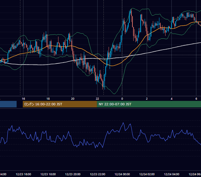 2019年12月23日（月） EUR/USD 5分足チャート