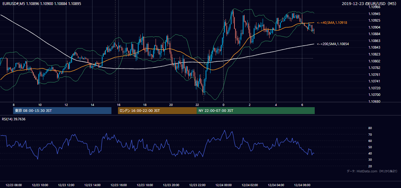 2019-12-23（月） EUR/USD 5分足チャート