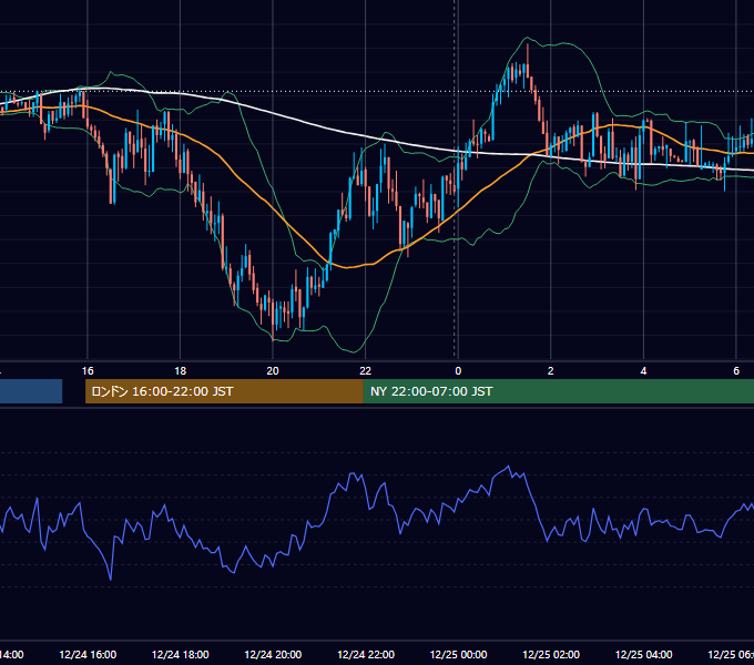 2019年12月24日（火） EUR/USD 5分足チャート