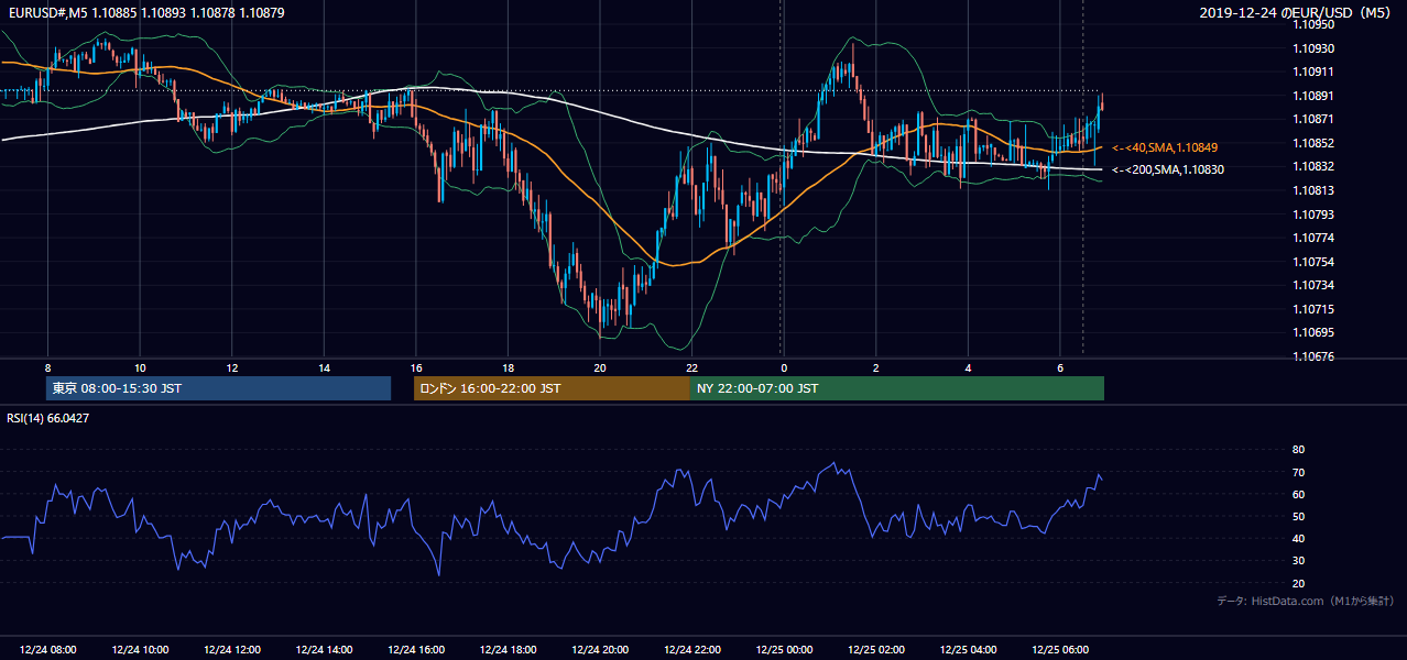 2019年12月24日(火) EUR/USD 5分足チャート