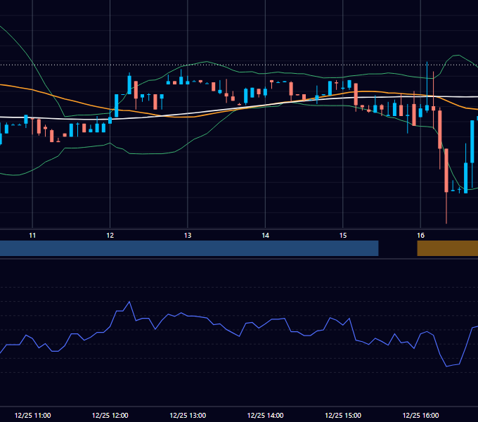 2019年12月25日（水） EUR/USD 5分足チャート