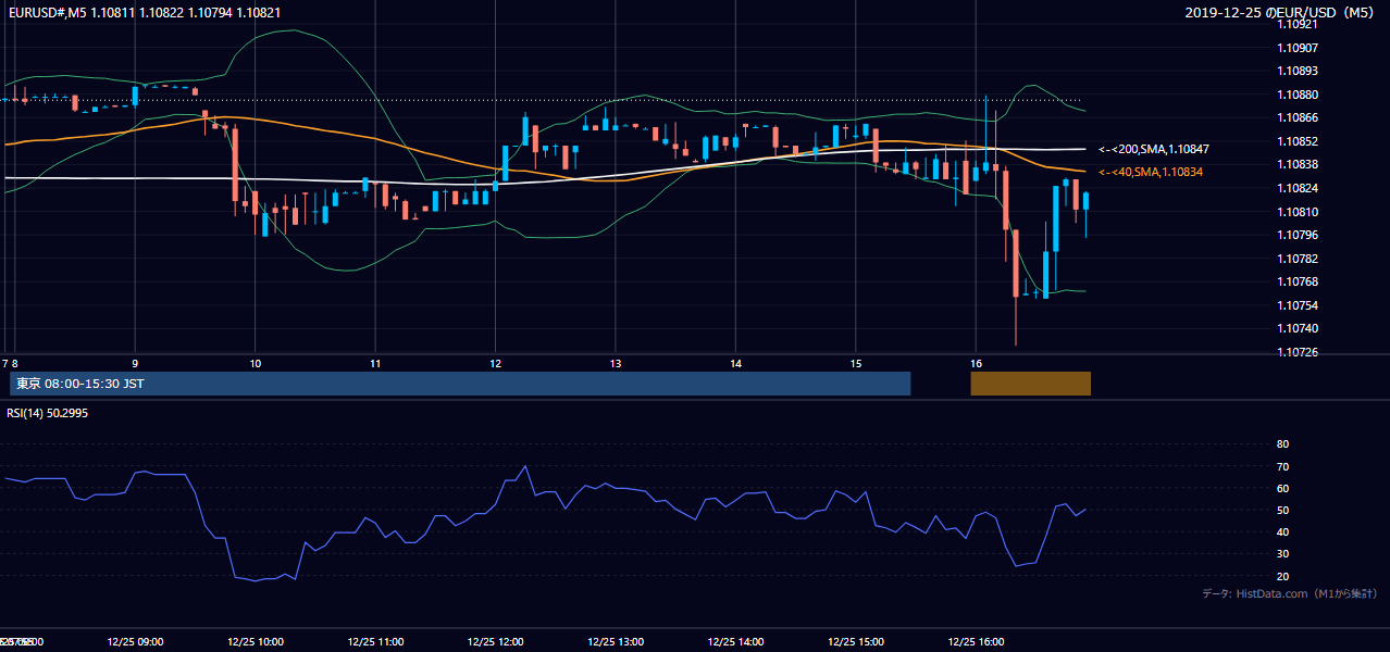 2019年12月25日(水) EUR/USD 5分足チャート