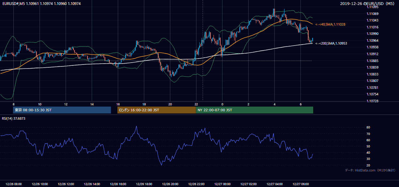 2019-12-26（木） EUR/USD 5分足チャート