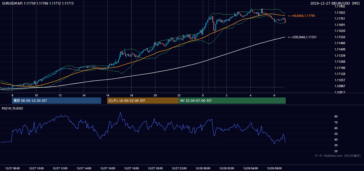 2019年12月27日(金) EUR/USD 5分足チャート