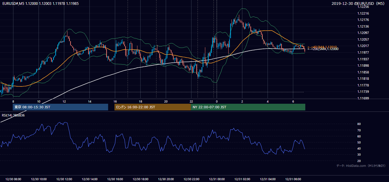2019-12-30(月) EUR/USD 5分足チャート
