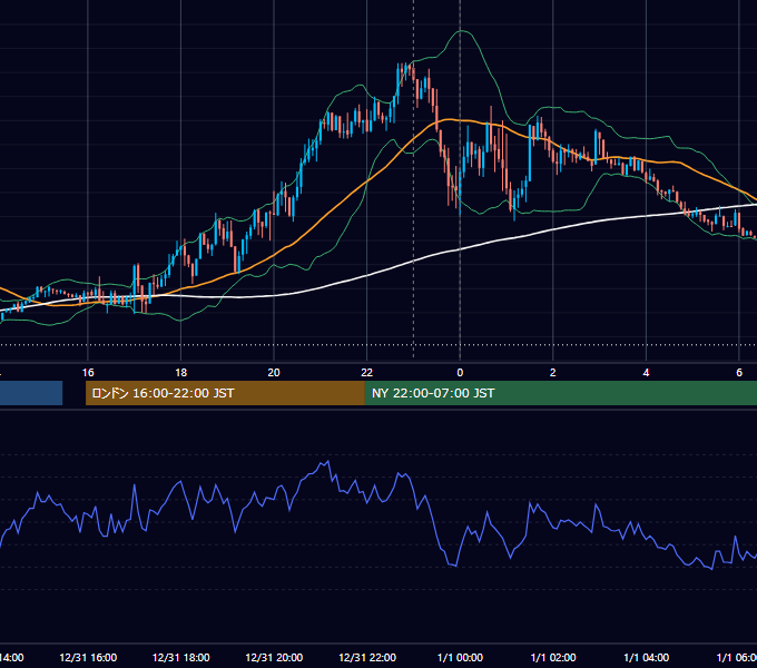 2019年12月31日（火） EUR/USD 5分足チャート
