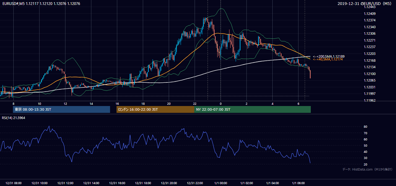 2019-12-31(火) EUR/USD 5分足チャート