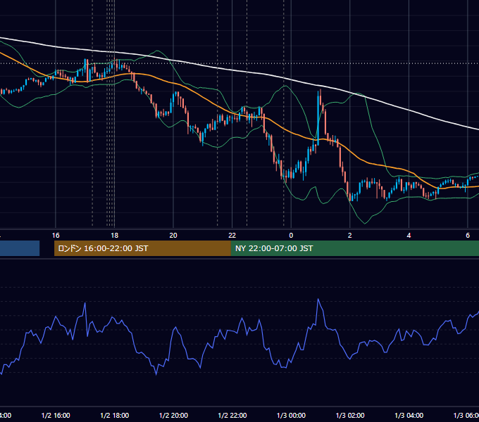 2020-01-02（木） EUR/USD 5分足チャート