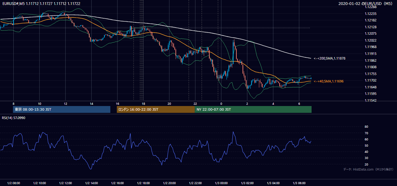 2020-01-02(木) EUR/USD 5分足チャート