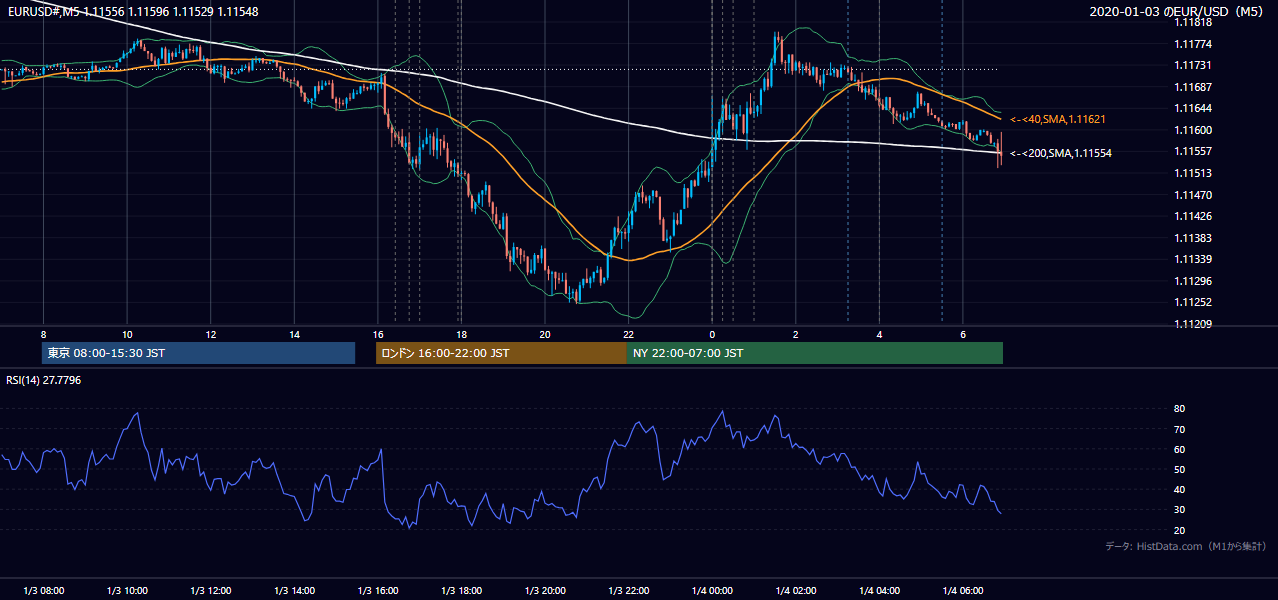2020-01-03(金) EUR/USD 5分足チャート
