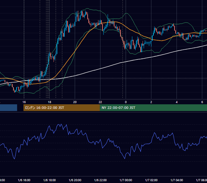 2020年1月6日（月） EUR/USD 5分足チャート