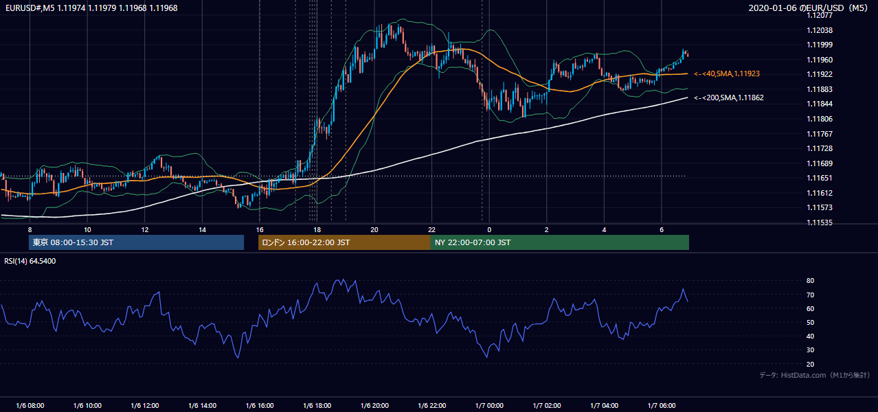 2020年1月6日(月) EUR/USD 5分足チャート