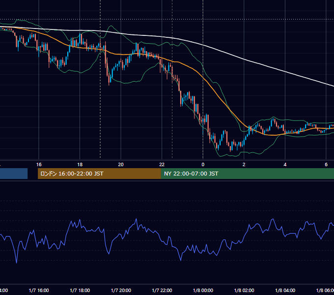 2020年1月7日（火） EUR/USD 5分足チャート